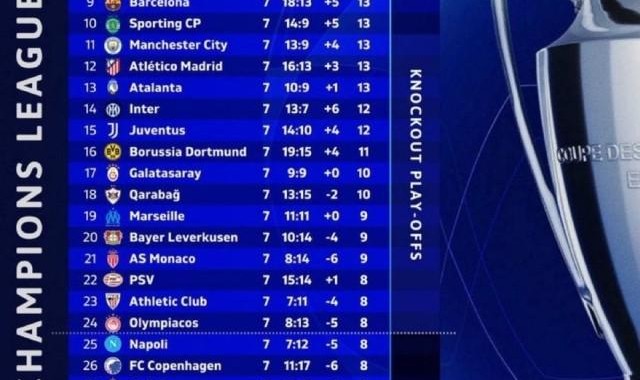 枪手拜仁提前晋级，欧冠末轮大乱战